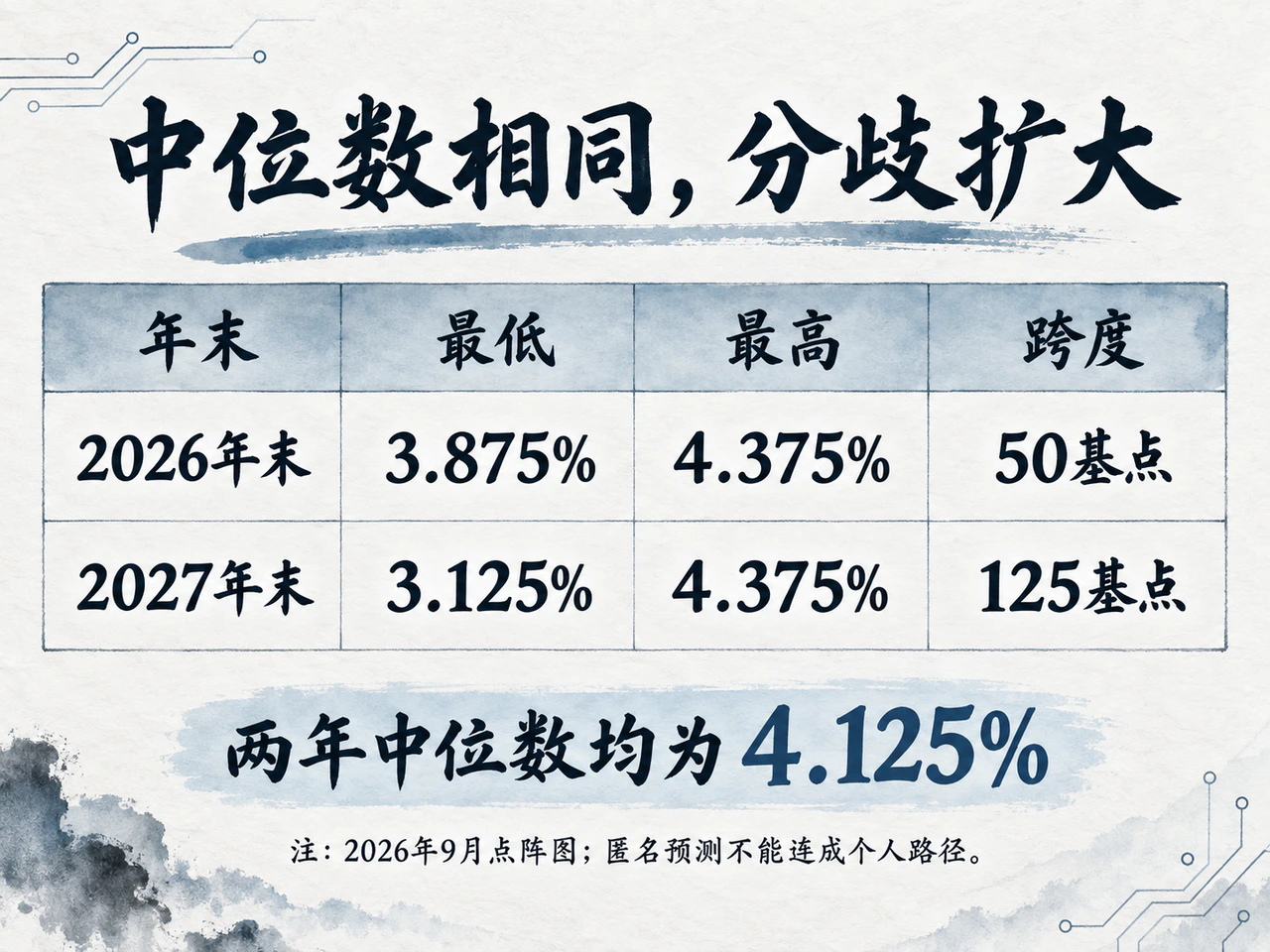 2026年与2027年利率预测区间比较