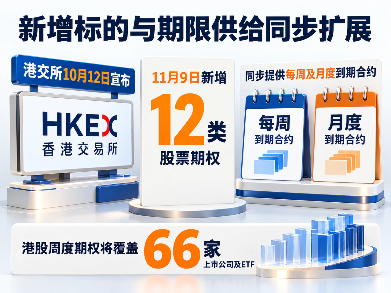 港交所新股票期权同步提供周度和月度合约