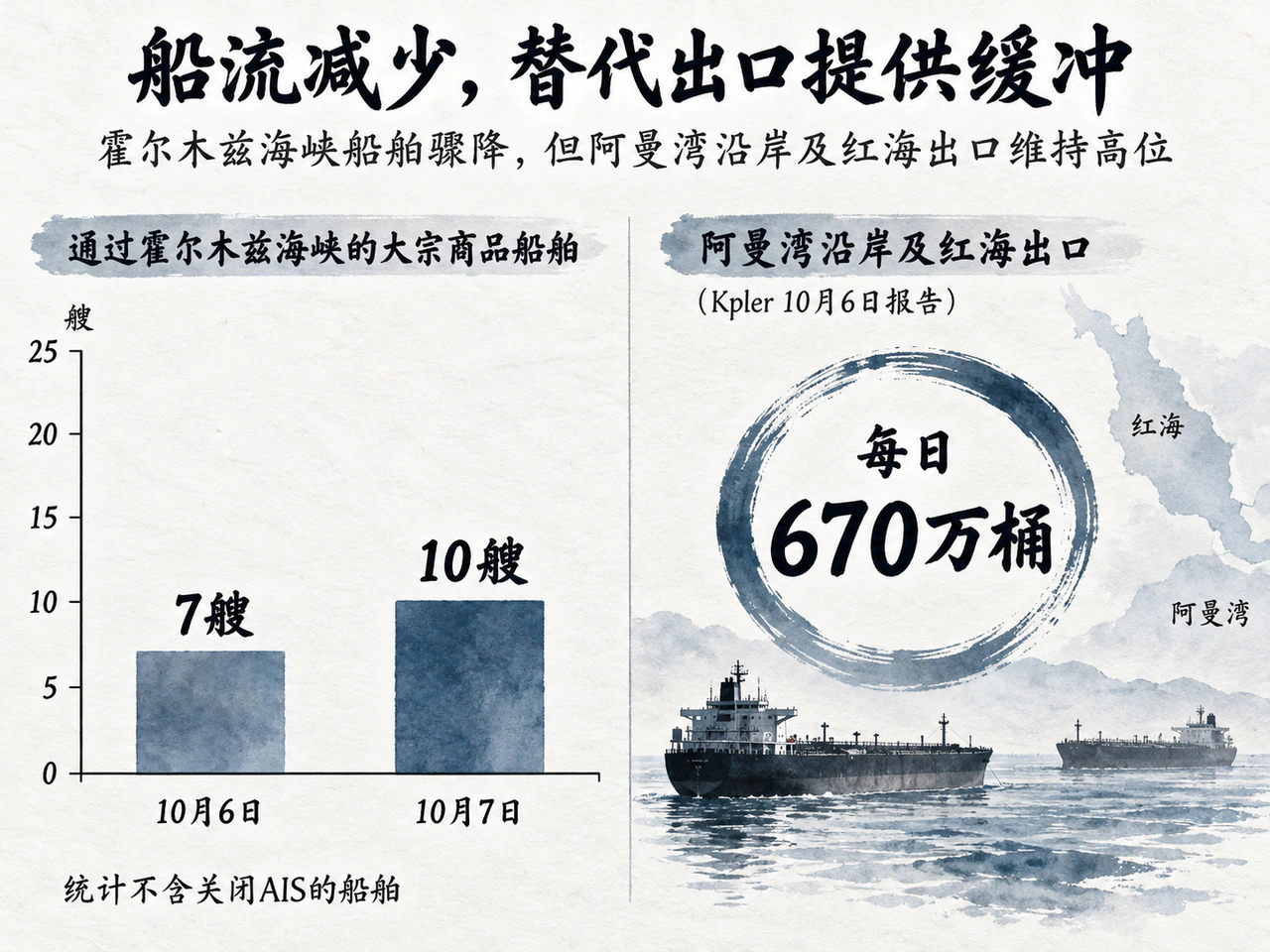 霍尔木兹海峡船流变化与替代出口缓冲