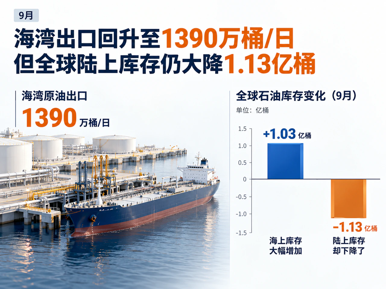 海湾出口恢复与全球陆上库存下降并存