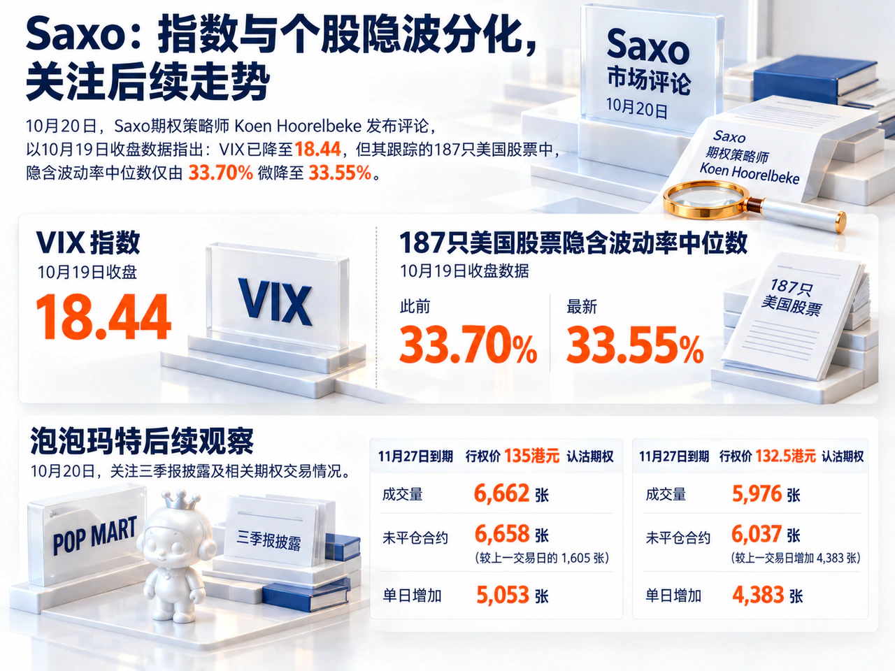 Saxo contrasts VIX 18.44 with stock volatility of 33.55%; Pop Mart November puts remain the contracts to watch.