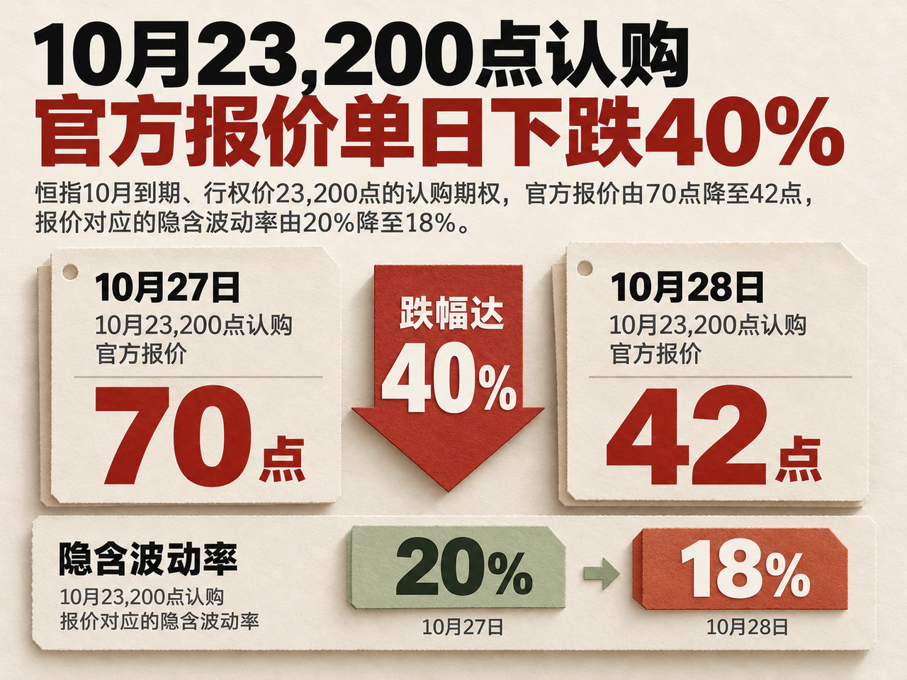 October-expiry Hang Seng 23,200 call: official quotation fell from 70 points on October 27 to 42 on October 28, down 40%. The implied volatility corresponding to that quotation declined from 20% to 18%.