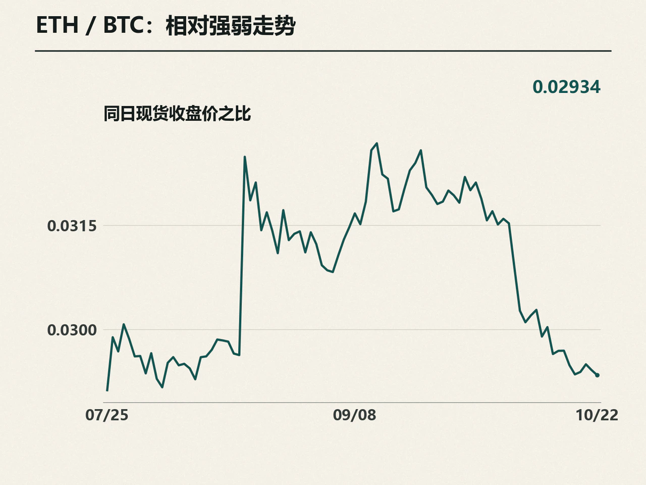 Ether-to-Bitcoin closing-price ratio ending at 0.02934.
