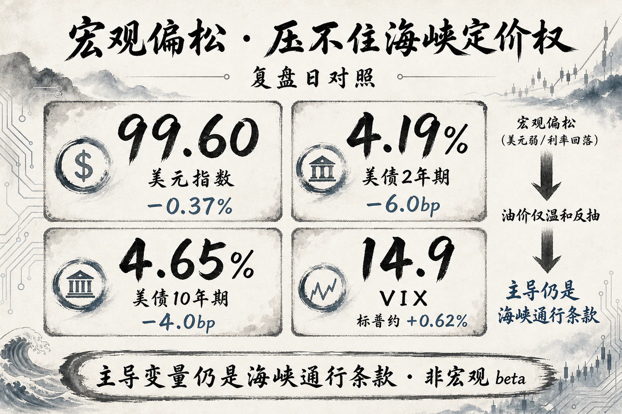 宏观偏松：美元指数约99.60（−0.37%），美债2年期4.19%（−6.0bp）、10年期4.65%（−4.0bp），标普约+0.62%、VIX约14.9——利率回落与美元走弱仍压不住海峡定价权，油价仅温和反抽