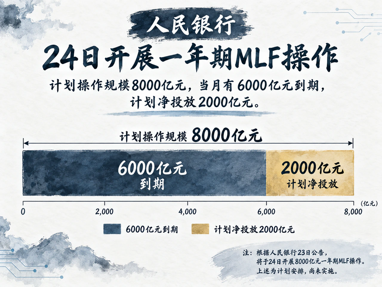MLF计划操作规模、当月到期规模与净投放之间的关系。