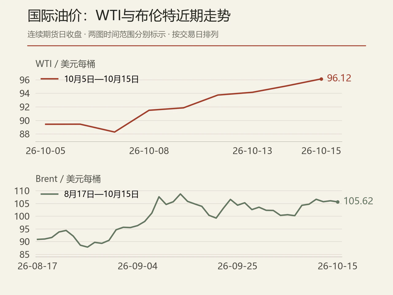 WTI与布伦特连续期货日收盘历史走势，分别标示时间范围