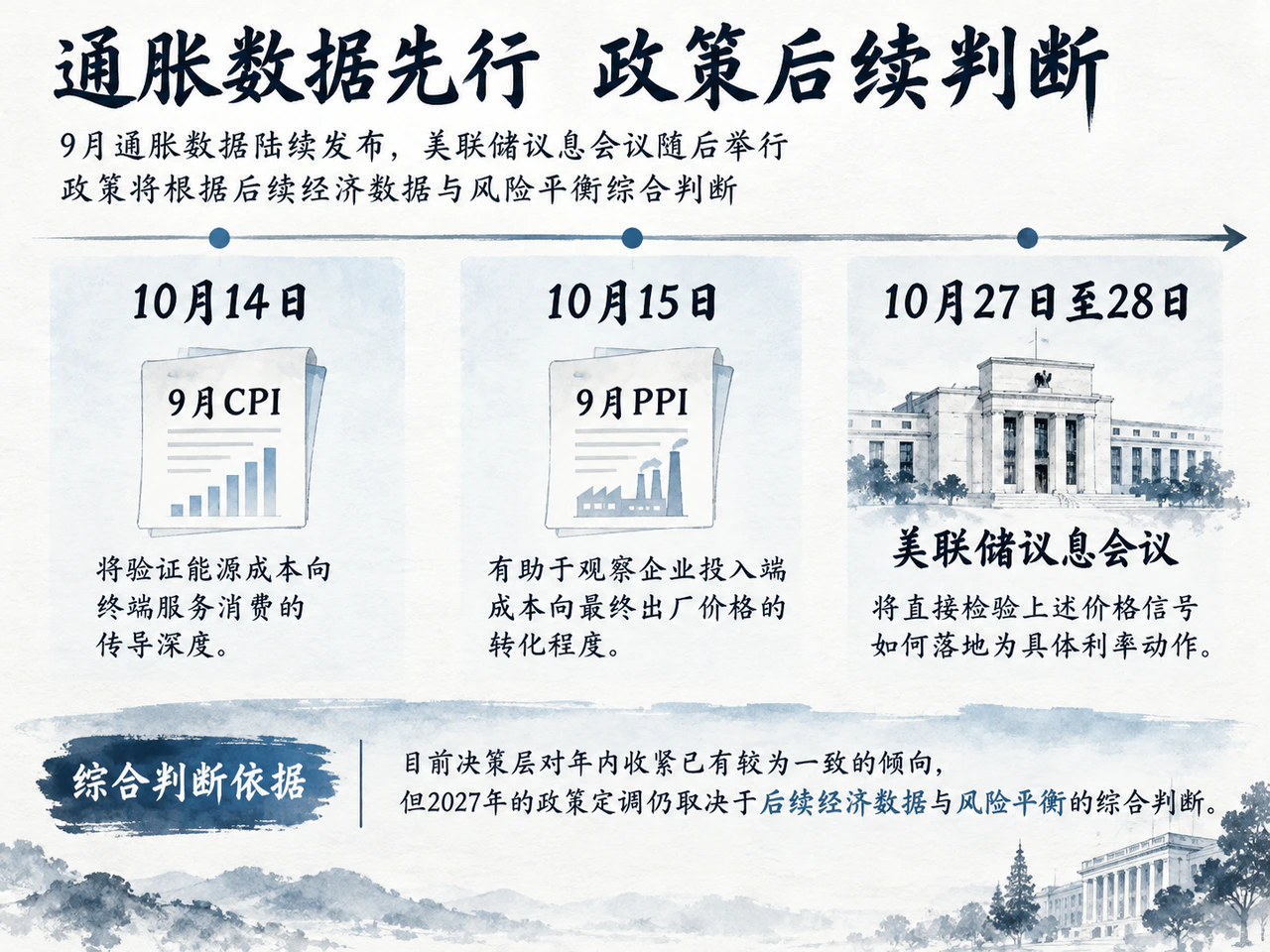 10月通胀数据与美联储会议日程