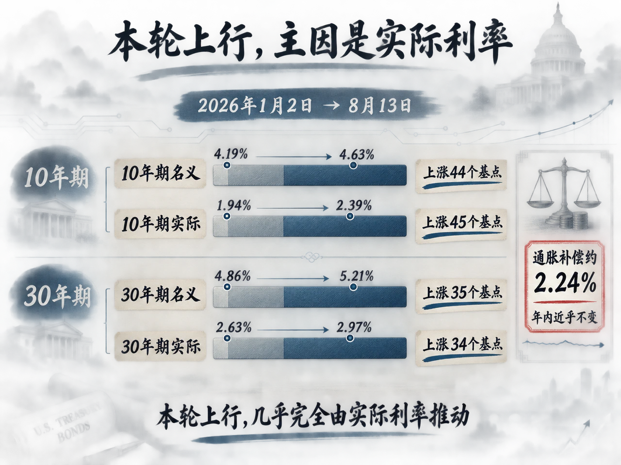 长期利率的三层锚点