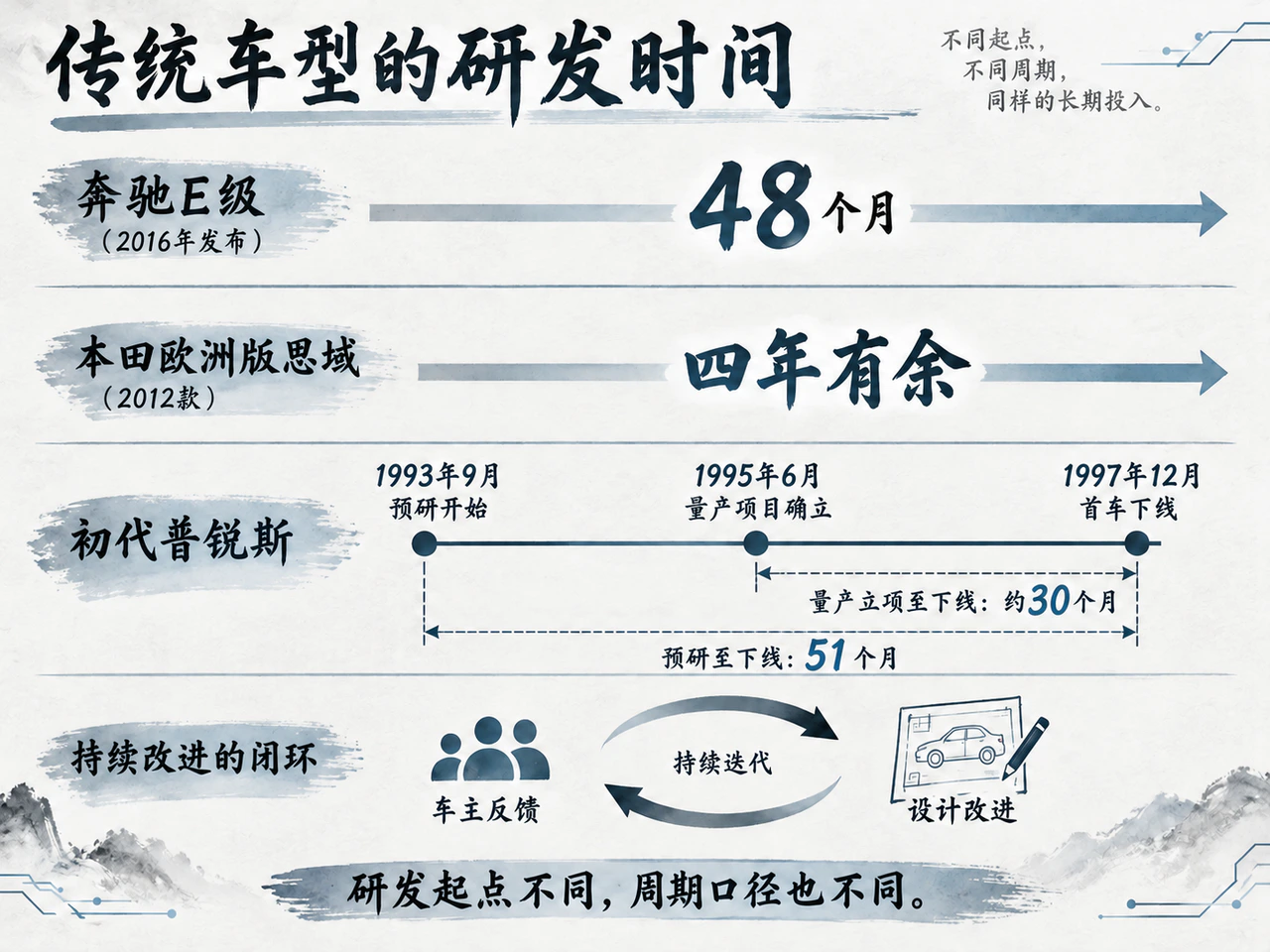 传统车型的开发时间与验证积累