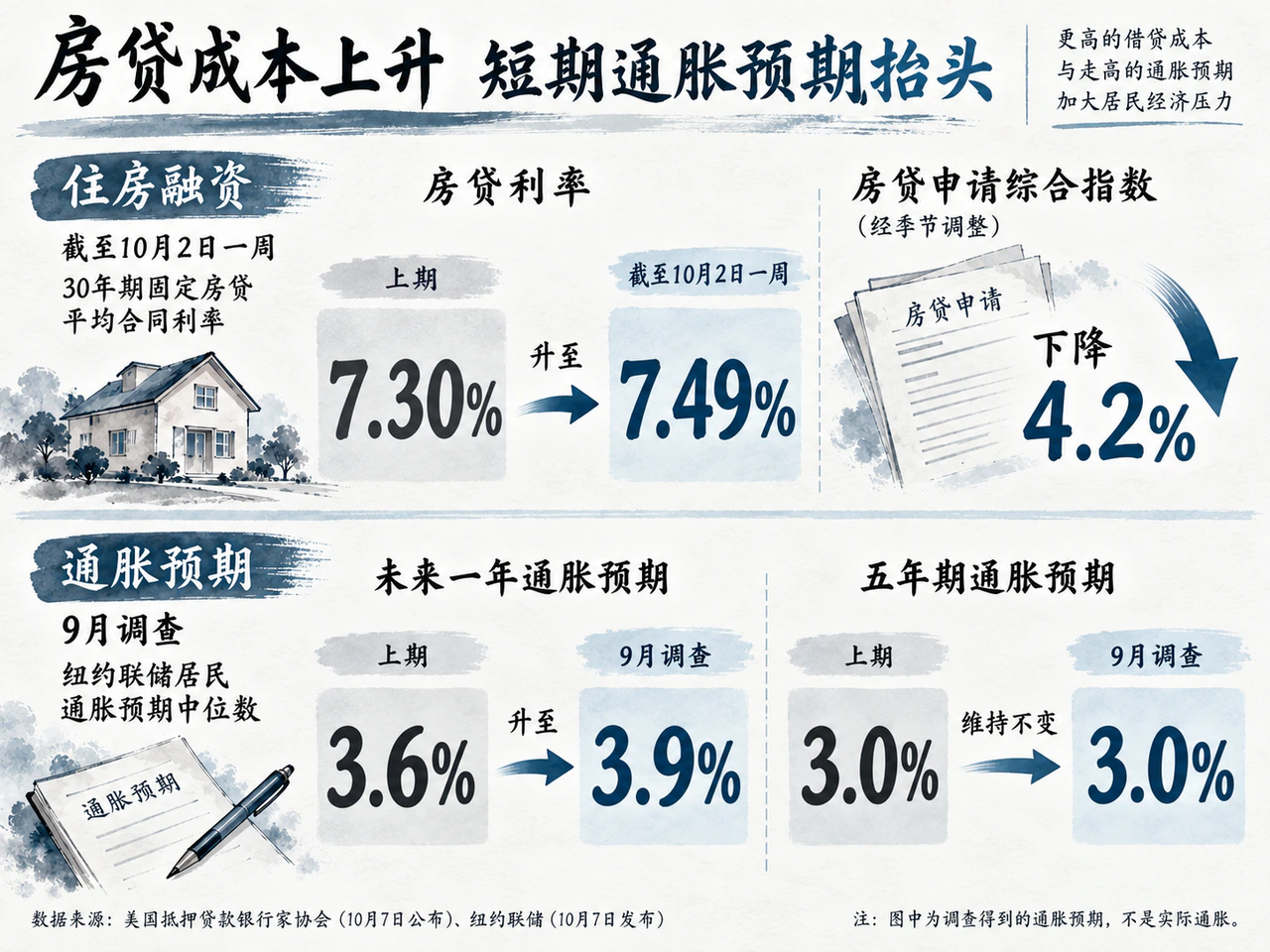 房贷成本上升，短期通胀预期抬头
