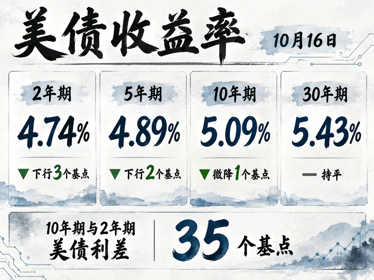 10月16日美债短端下行而30年期持平
