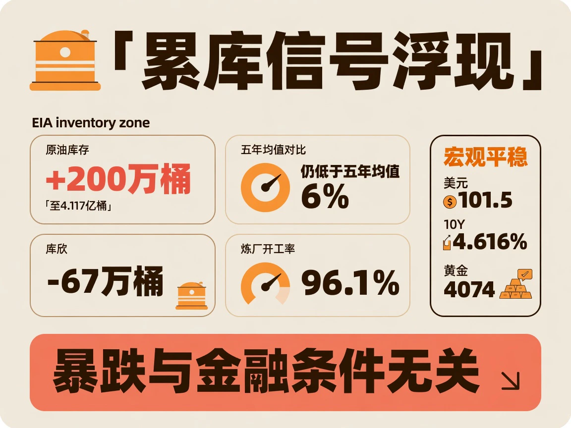 EIA周报意外累库200万桶至4.117亿桶、炼厂开工率96.1%；美元、美债、黄金变动温和，暴跌与金融条件无关