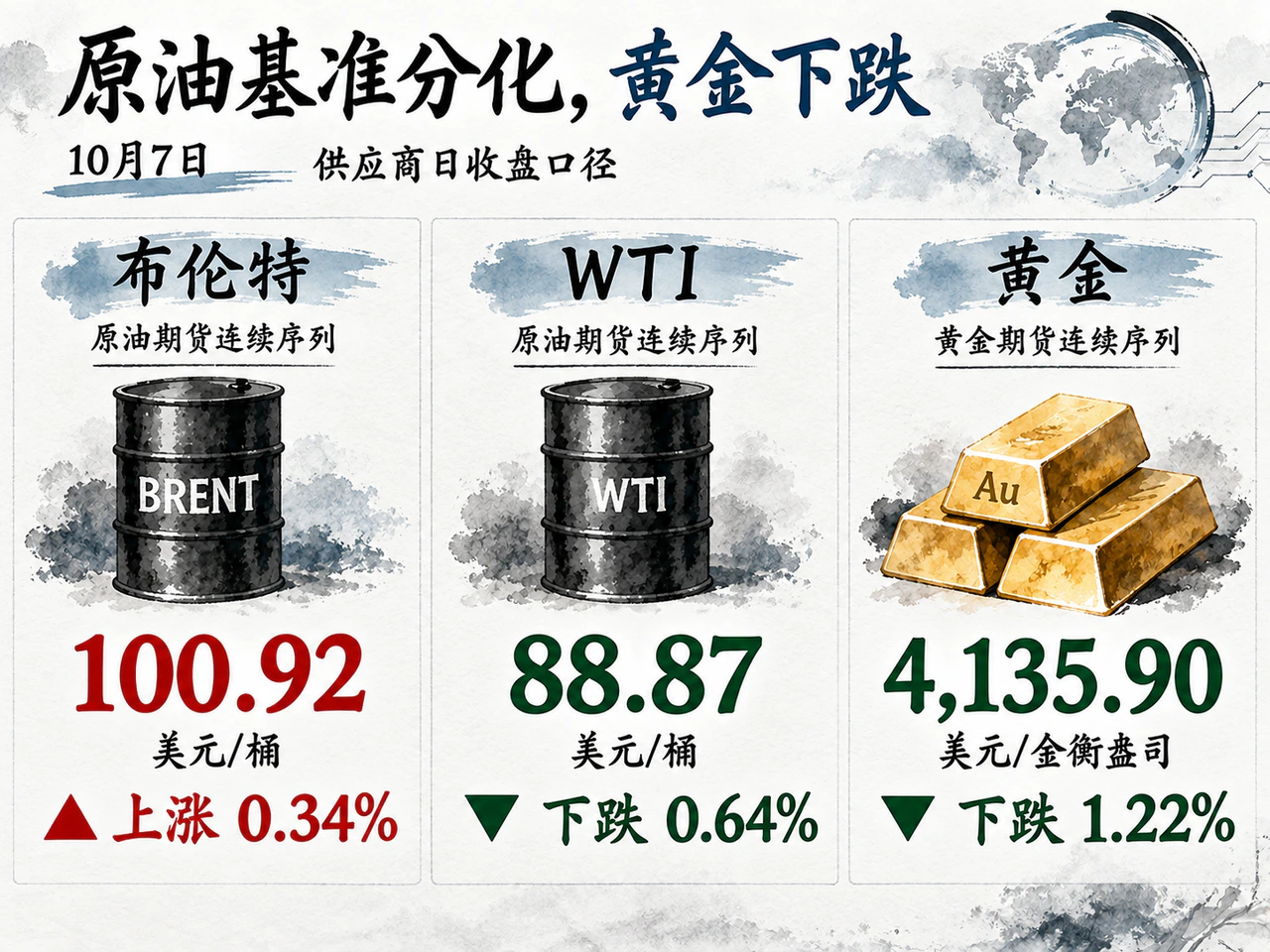 原油基准分化，黄金下跌