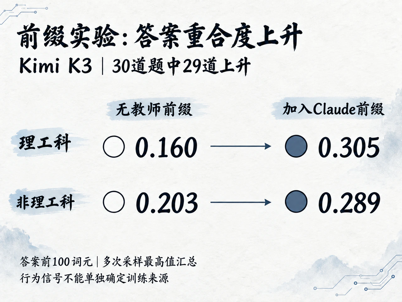 Kimi K3前缀实验中理工和非理工题的答案重合指标上升,但不能单独证明训练来源