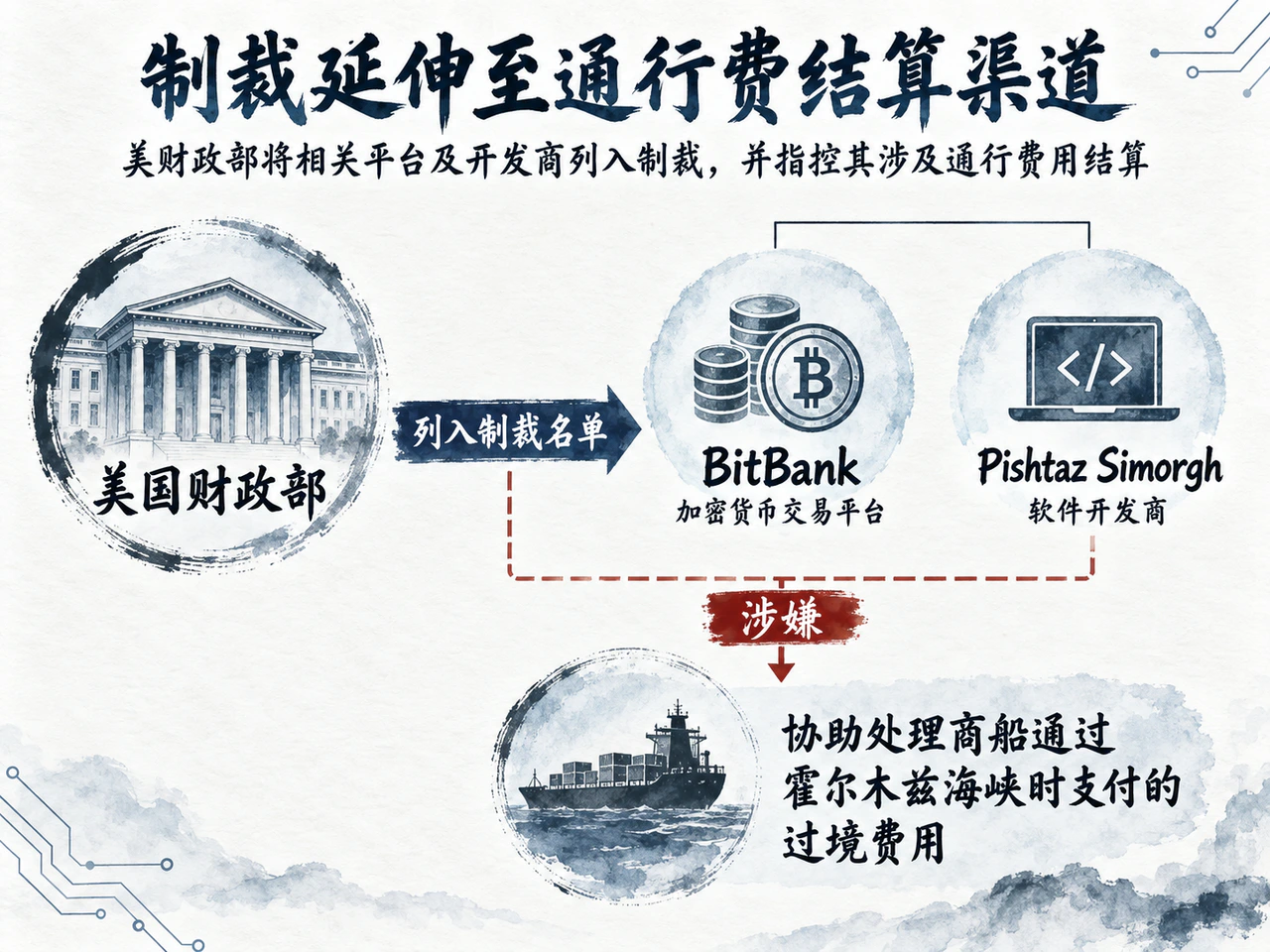 美国新增制裁涉及霍尔木兹通行款加密结算网络