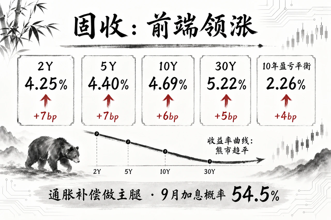 固收前端领涨：2Y 4.25%(+7bp)、5Y 4.40%(+7bp)、10Y 4.69%(+6bp)、30Y 5.22%(+5bp)，10年盈亏平衡2.26%(+4bp)，9月加息概率54.5%