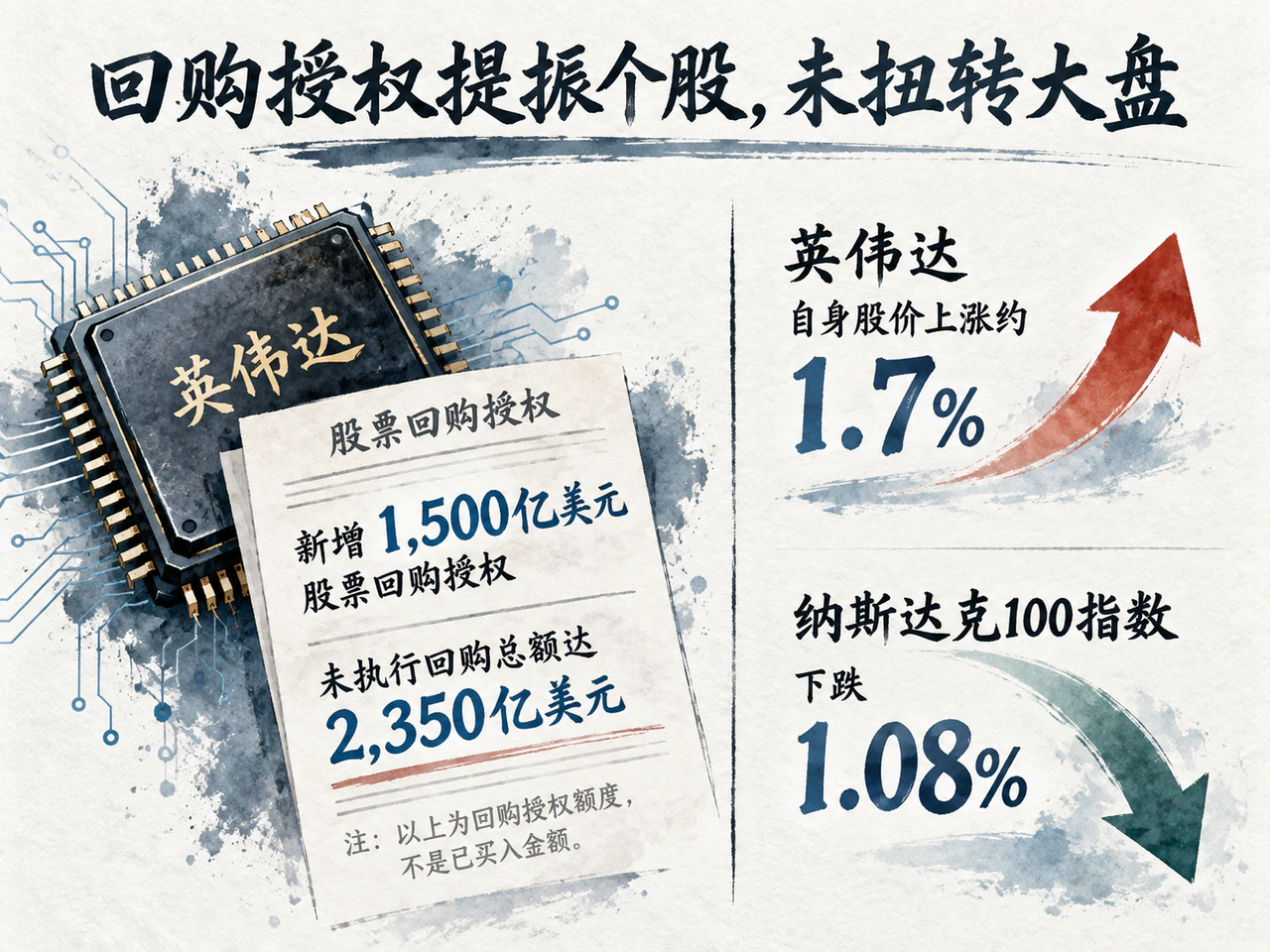 英伟达新增回购授权,个股上涨与大盘回落分化
