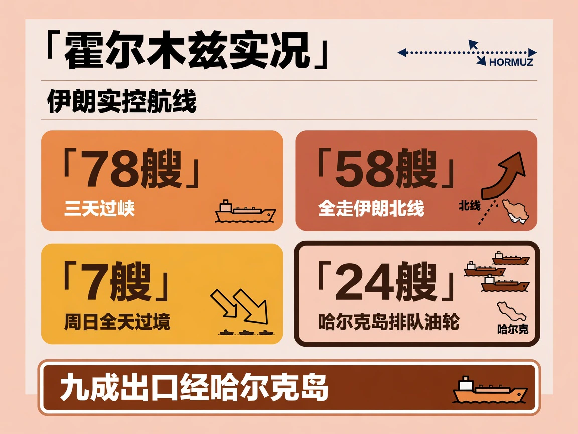 霍尔木兹实况:78艘过峡、58艘全走北线、24艘油轮排队