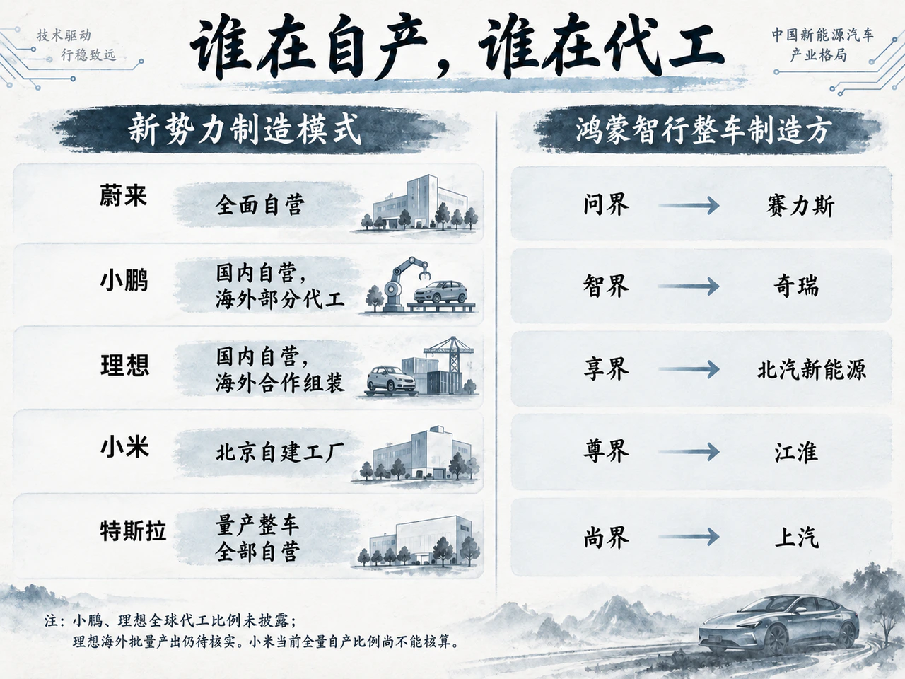 自产、代工与鸿蒙智行合作制造