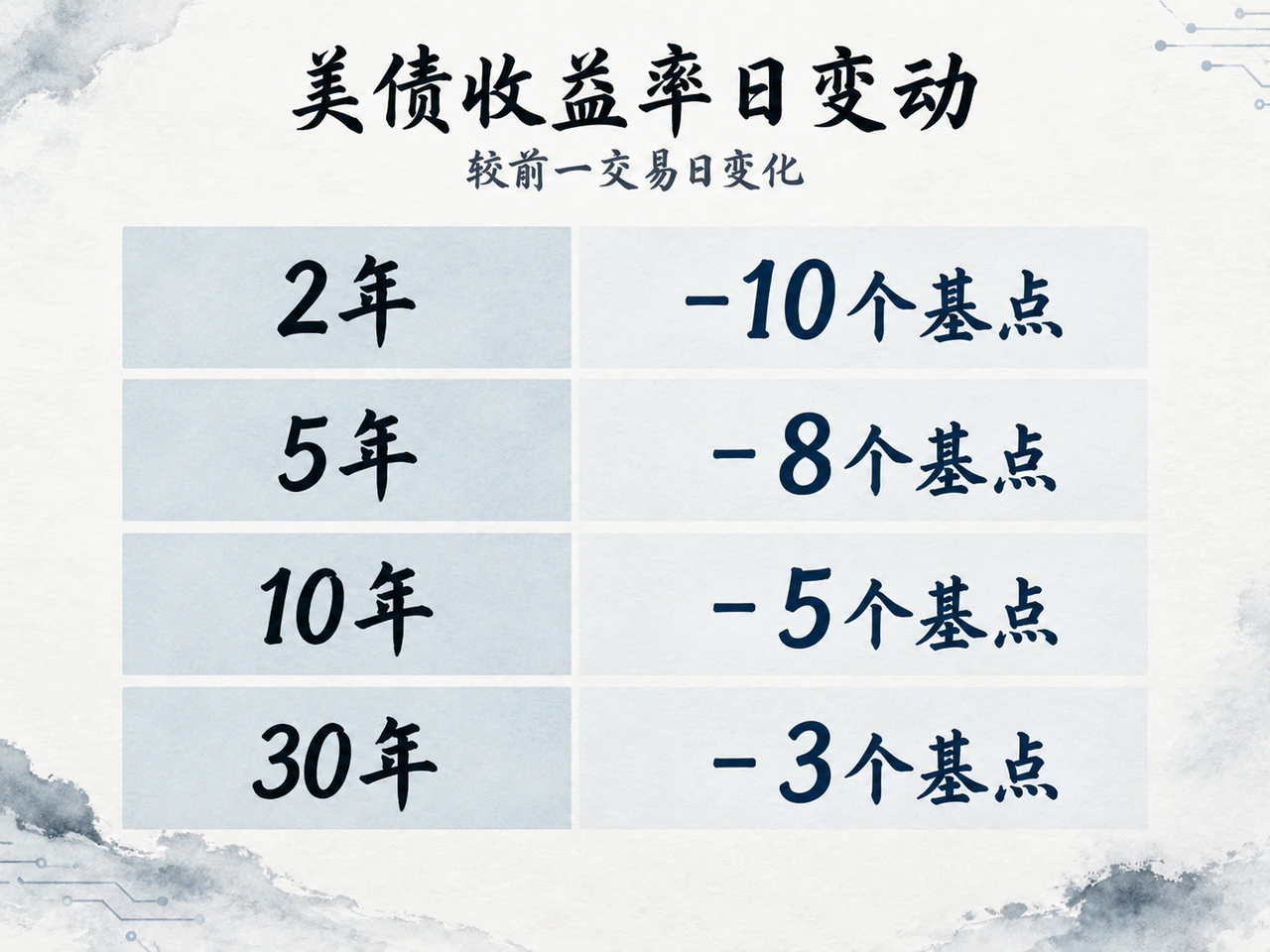 10月1日美债收益率普降,短端下行更明显。