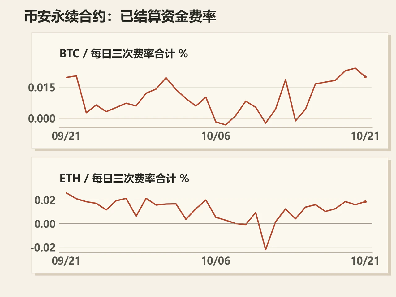 Daily aggregate Binance BTC and ETH perpetual funding rates through October 21.