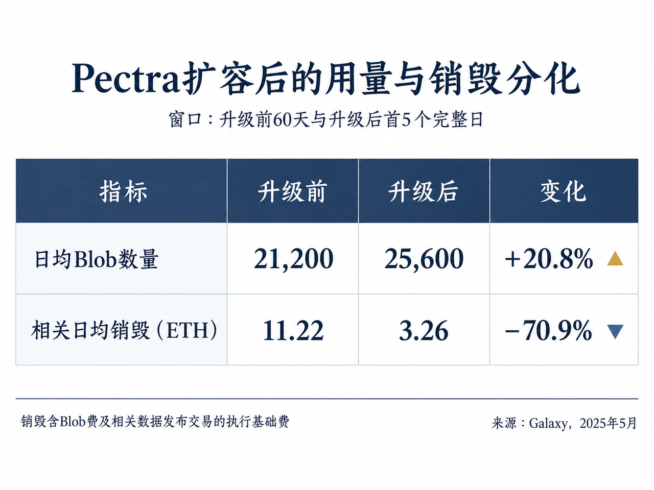 图3:Pectra附近数据使用与销毁的分化