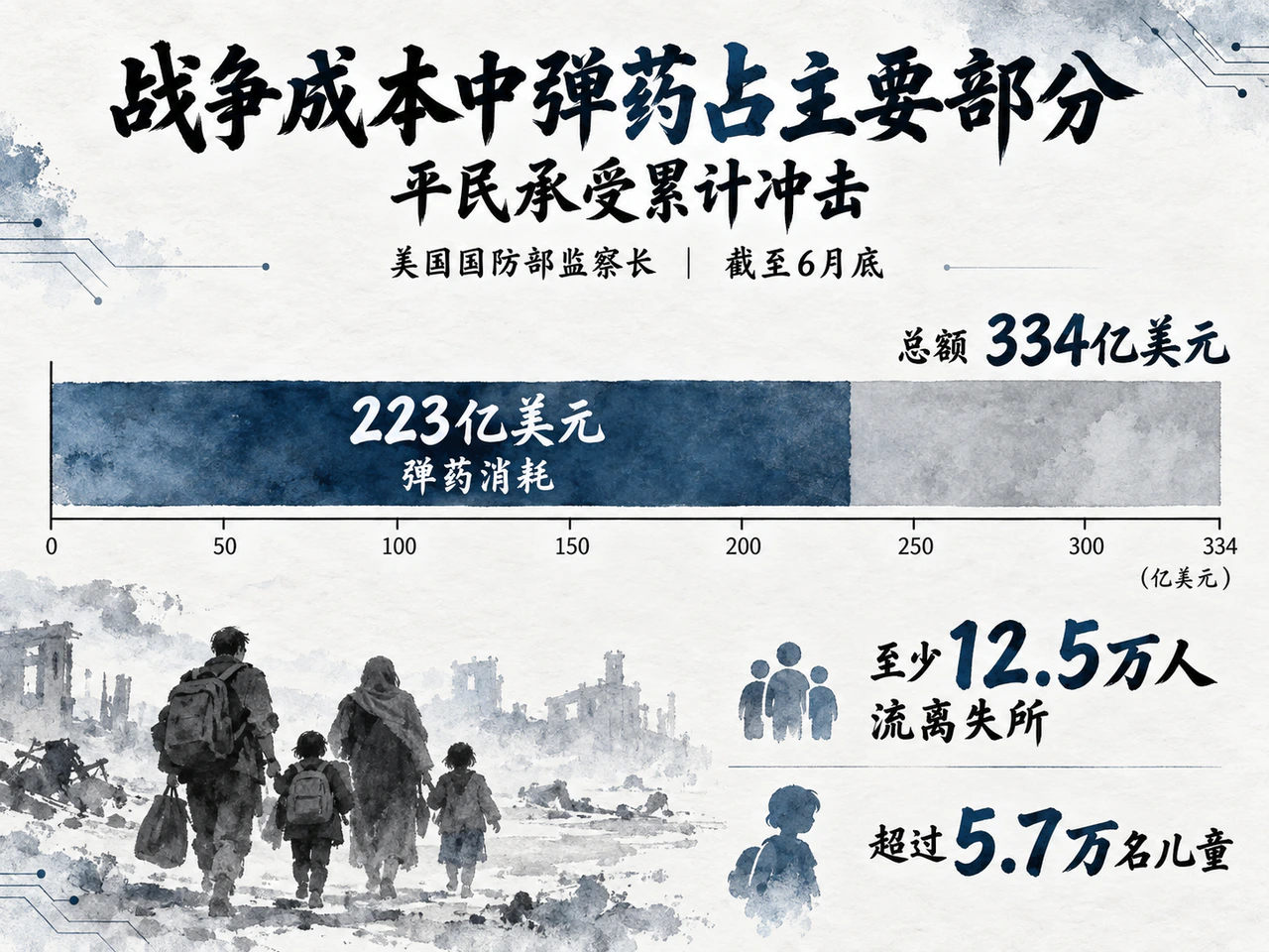 美国战争成本估计采用不同截止日,也门流离失所人数为近期累计