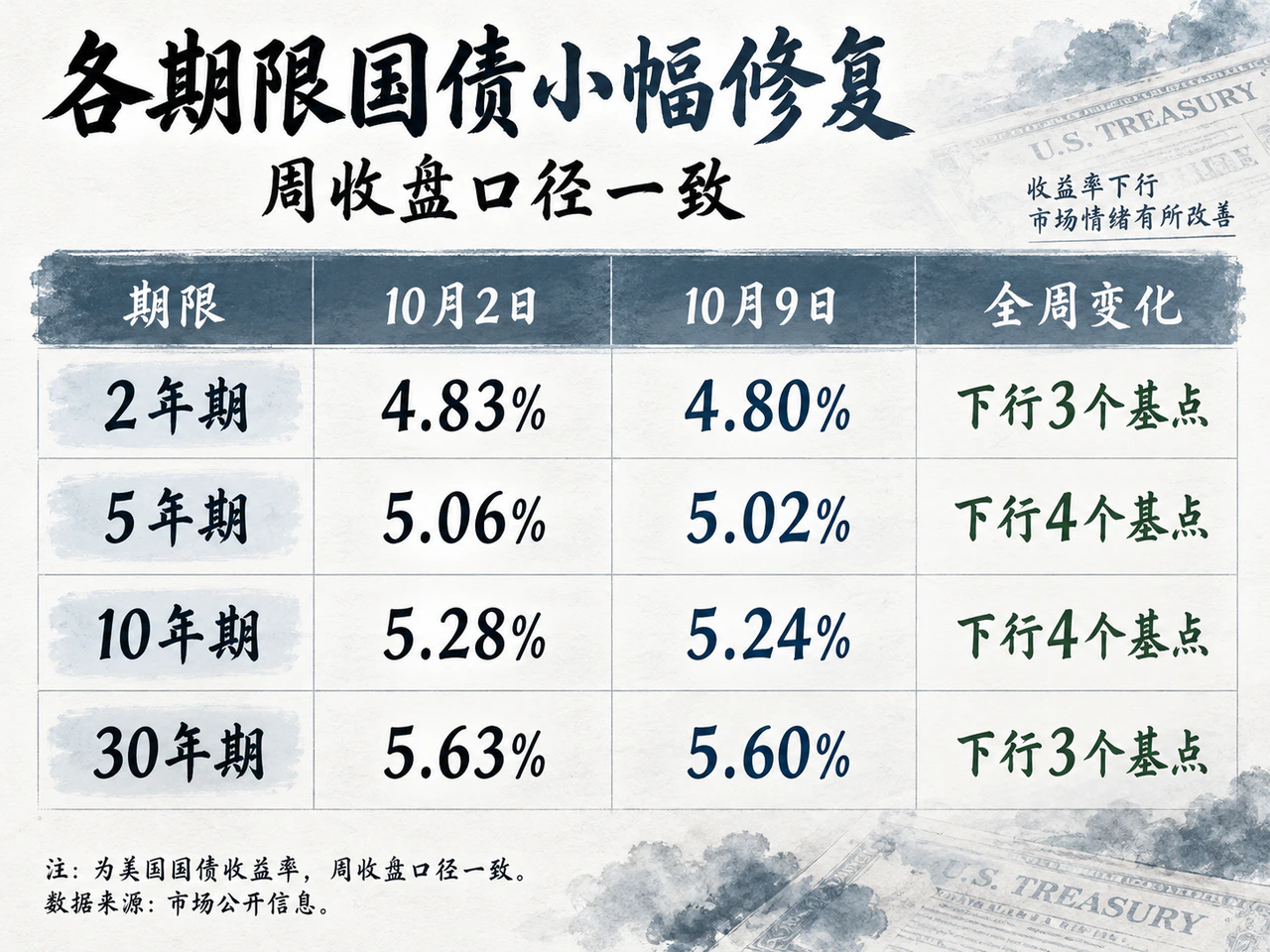 美债各期限周收盘收益率与周变化
