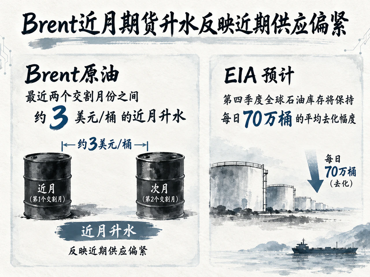 Brent近月期货升水反映近期供应偏紧