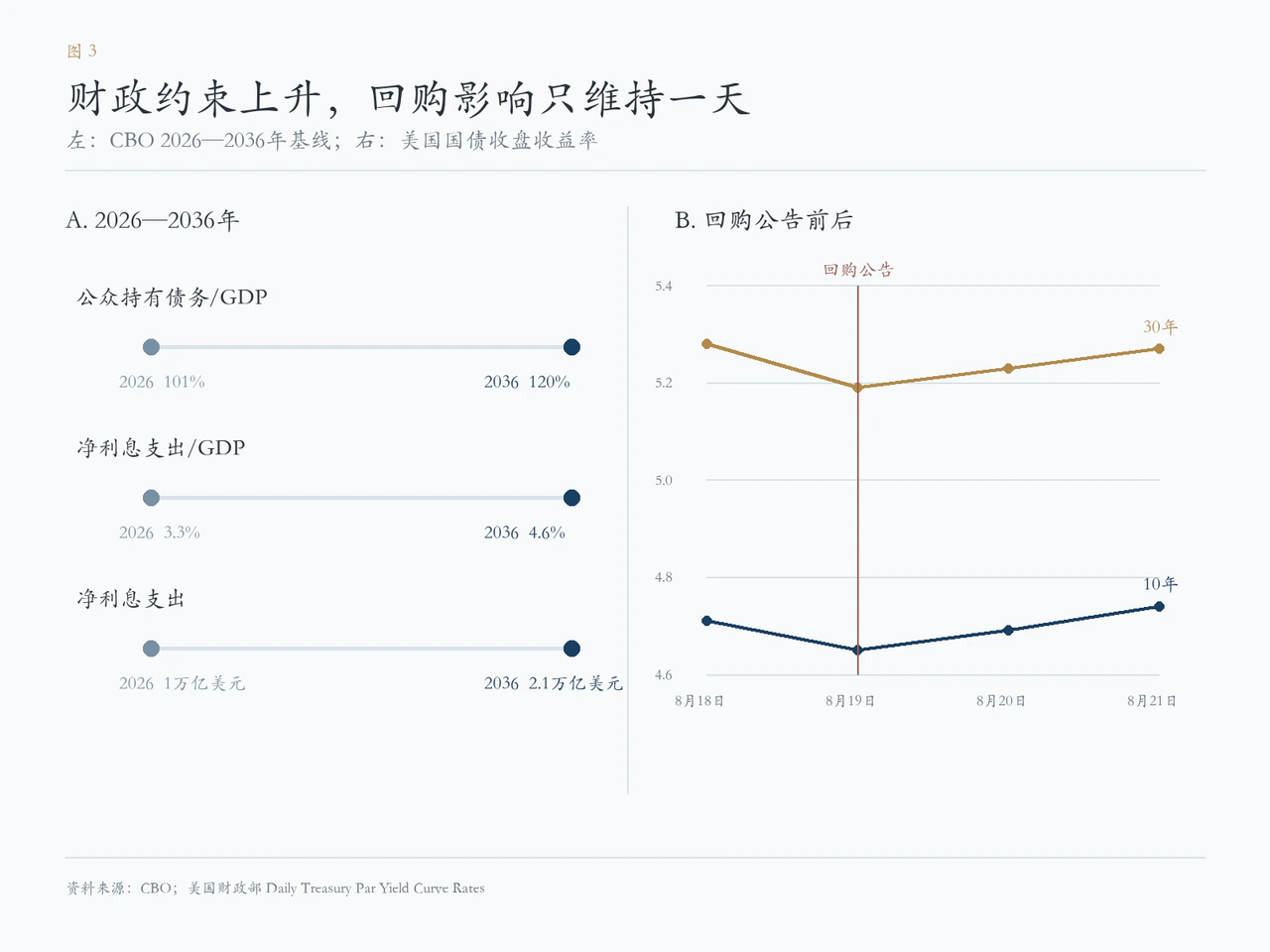 美国财政约束上升,长债回购带来的利率下降很快回吐