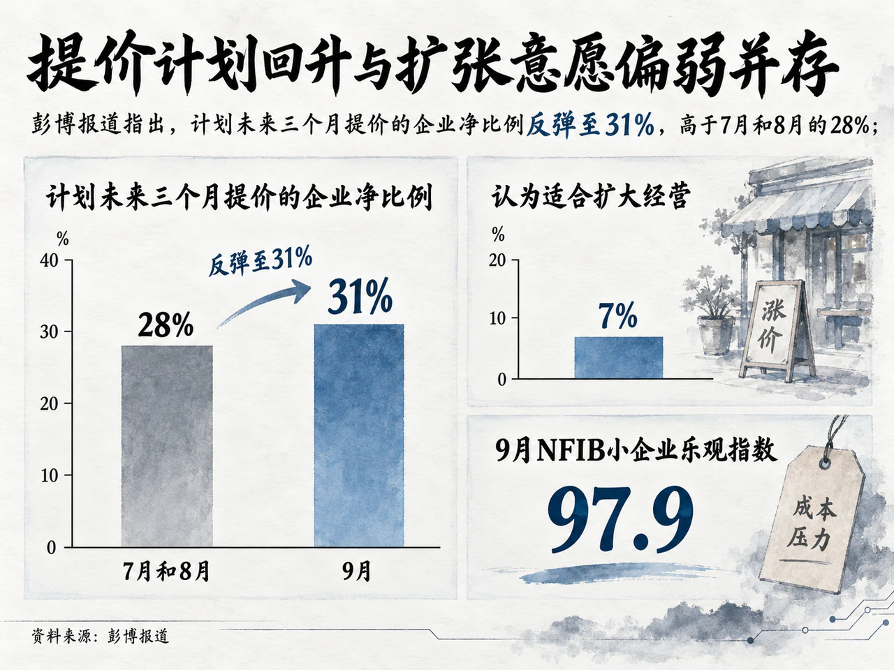 小企业提价计划净比例上升,经营扩张意愿偏低