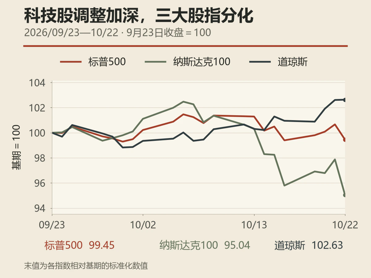 Normalized S&P 500, Nasdaq 100 and Dow Jones, September 23-October 22, 2026.