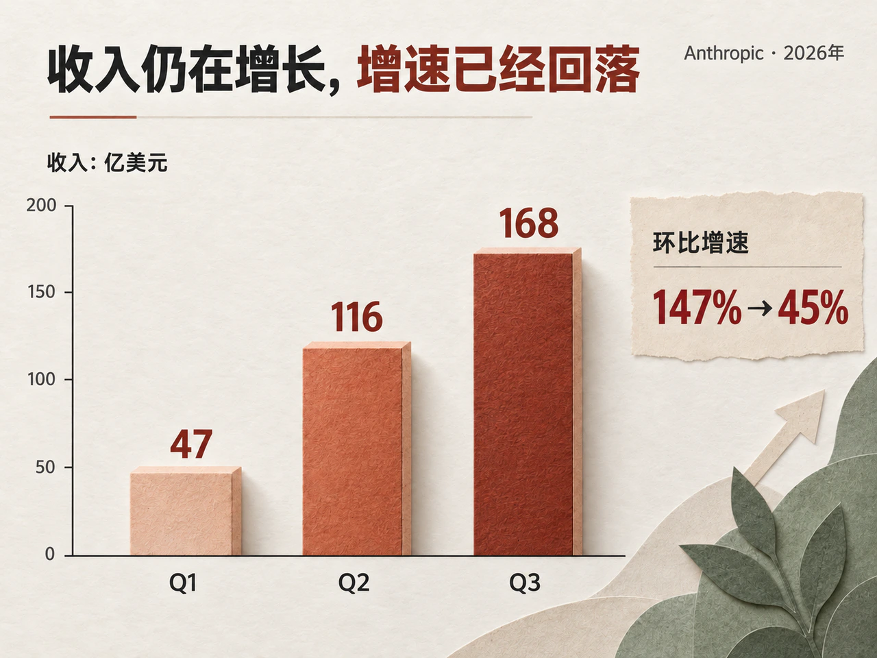 OpenAI净额口径年化收入约500亿美元,Anthropic三季度增速降至45%