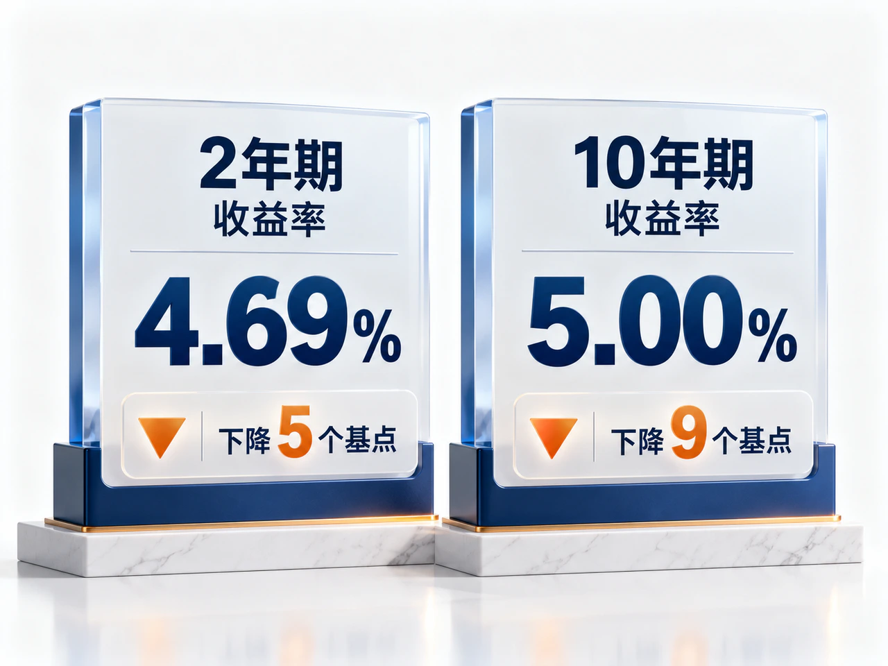 Two- and 10-year Treasury yields fall to 4.69% and 5.00%