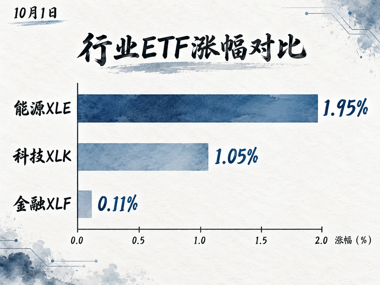 10月1日能源和科技行业ETF上涨,金融涨幅较小。