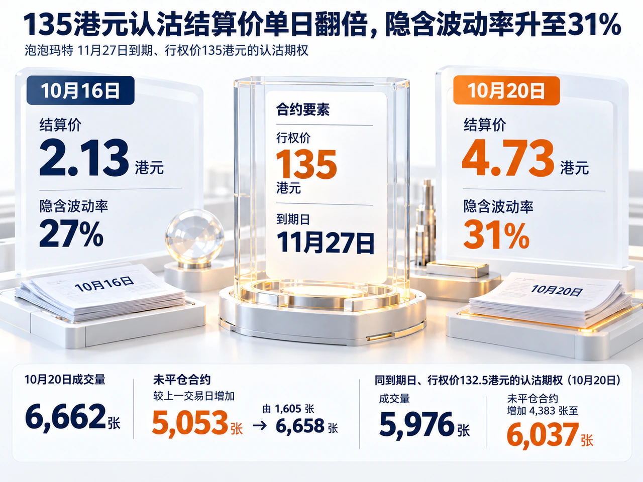 HK$135 November put: settlement HK$2.13 to HK$4.73, implied volatility 27% to 31%, and open interest 1,605 to 6,658.
