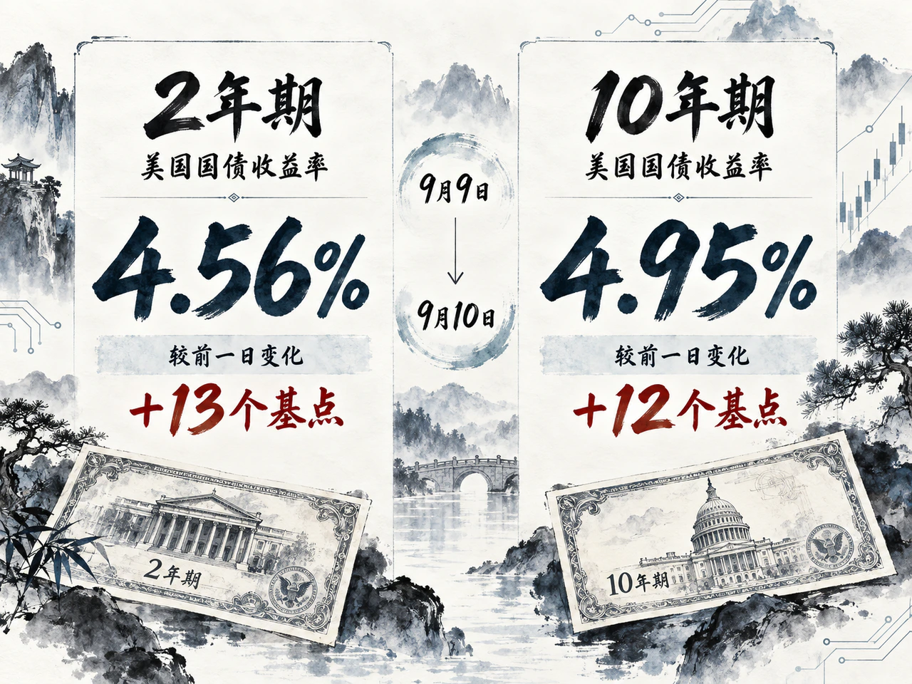 9月10日2年期和10年期美债收益率及较前一交易日变化