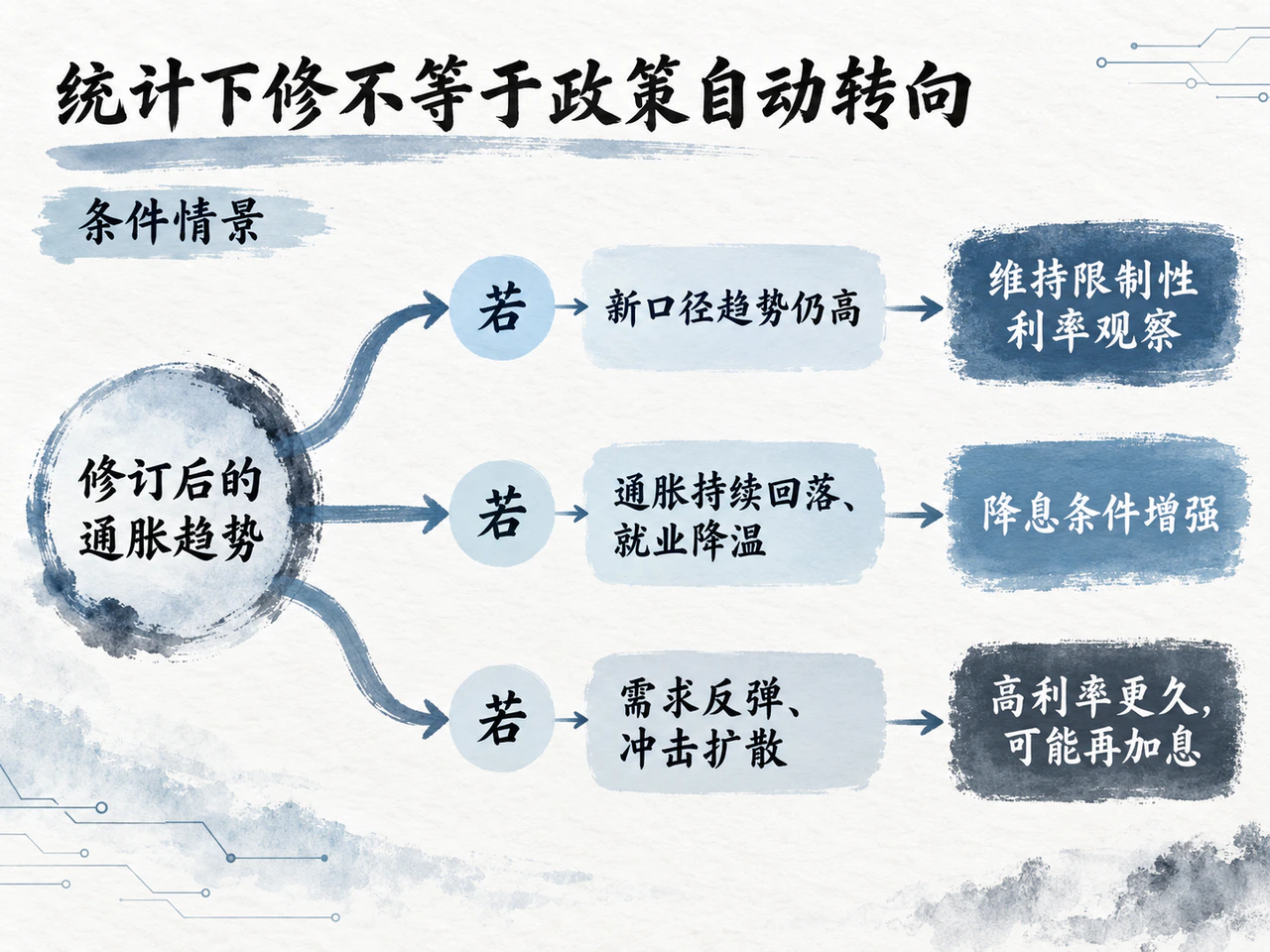 三条条件路径分别对应观察、降息条件增强和高利率更久