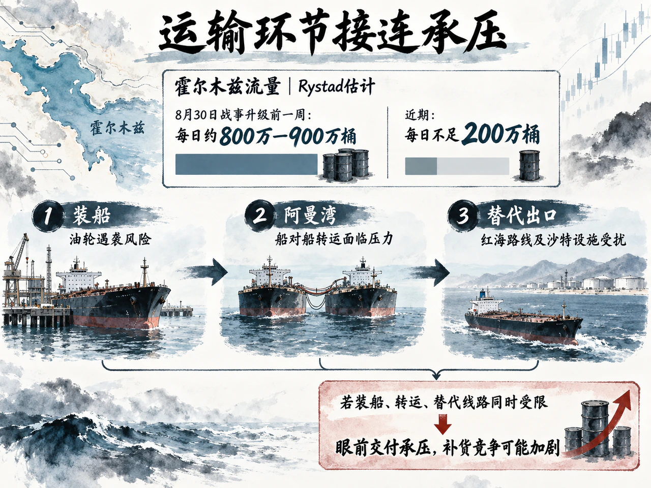 Rystad估计霍尔木兹海峡石油流量从此前恢复水平明显下降