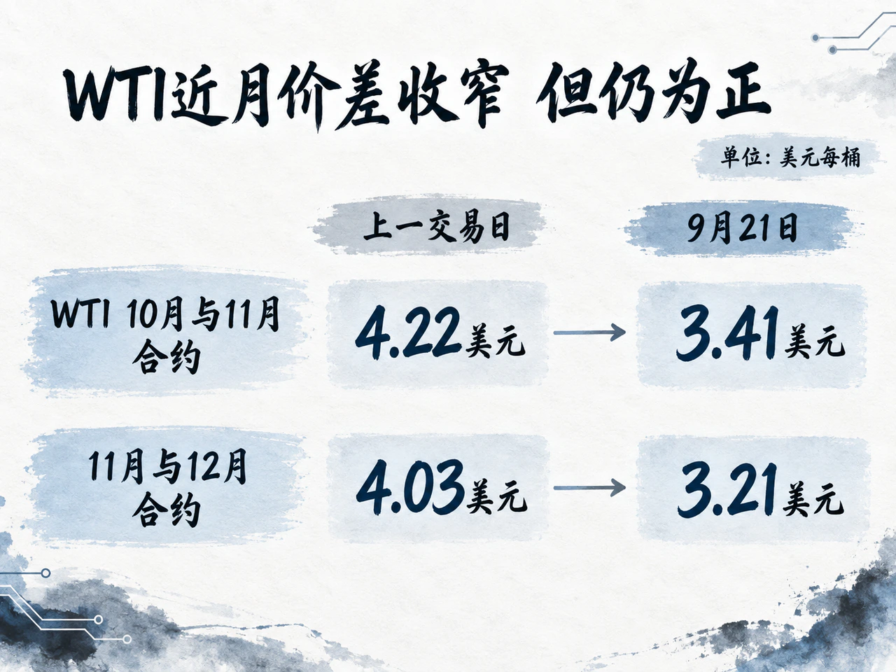 WTI两个相邻月份价差同步收窄