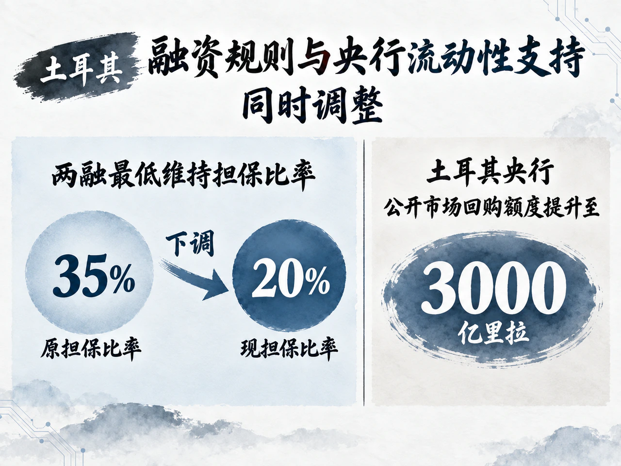 土耳其下调融资担保要求并增加回购融资,缓解基金流动性压力