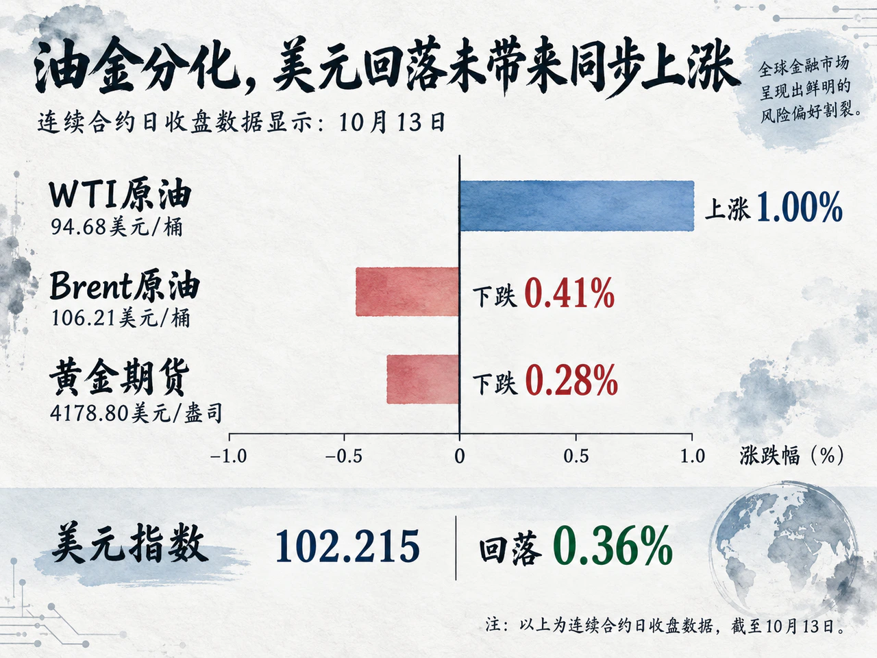 WTI、Brent与黄金10月13日连续合约日收盘变化