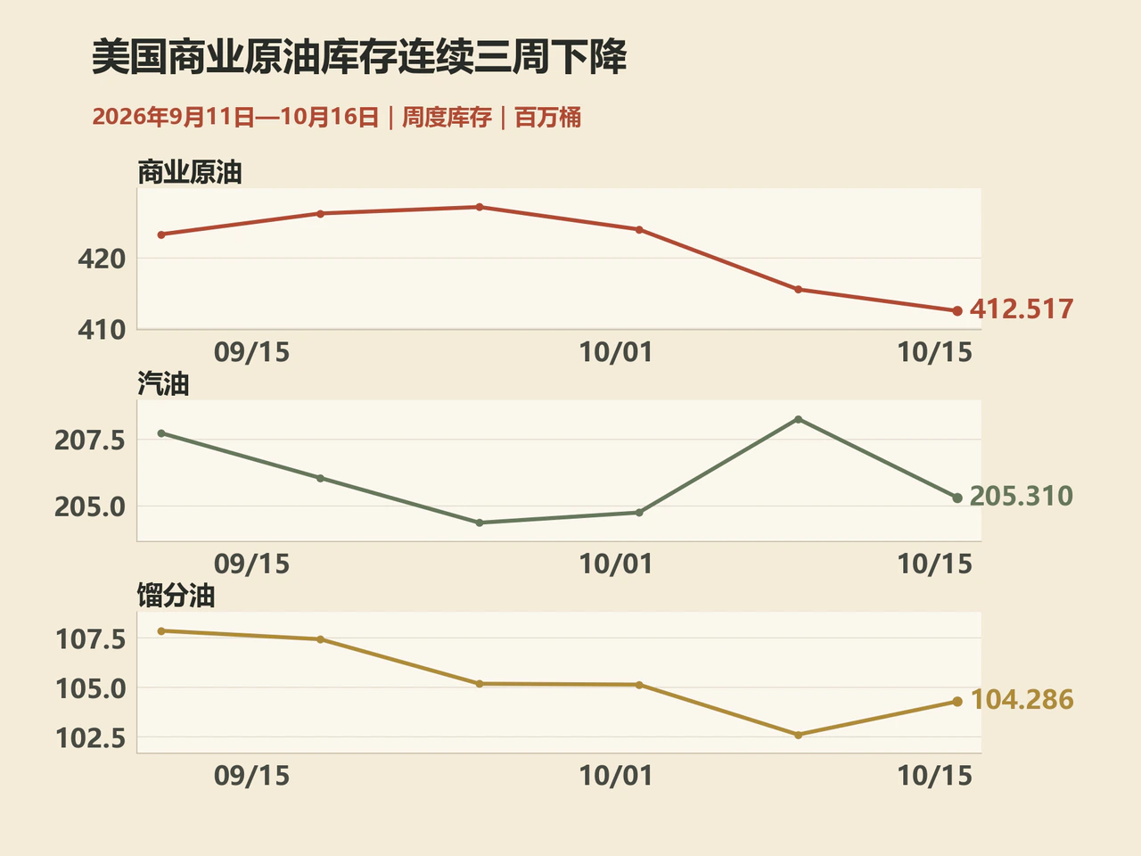 美国商业原油及成品油库存历史