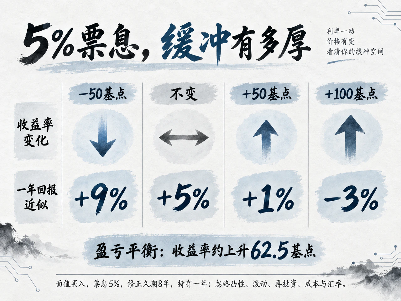 5%票息与不同收益率变化下的回报示例