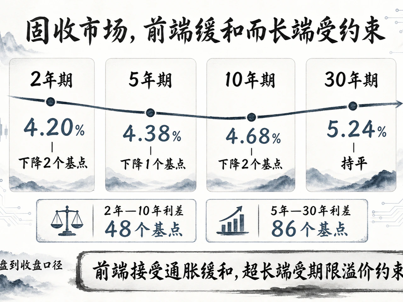 固收市场前端缓和而长端受约束