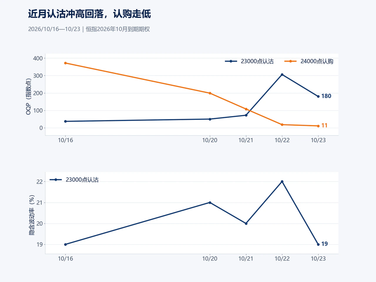 十月恒指期权官方报价与隐含波动率