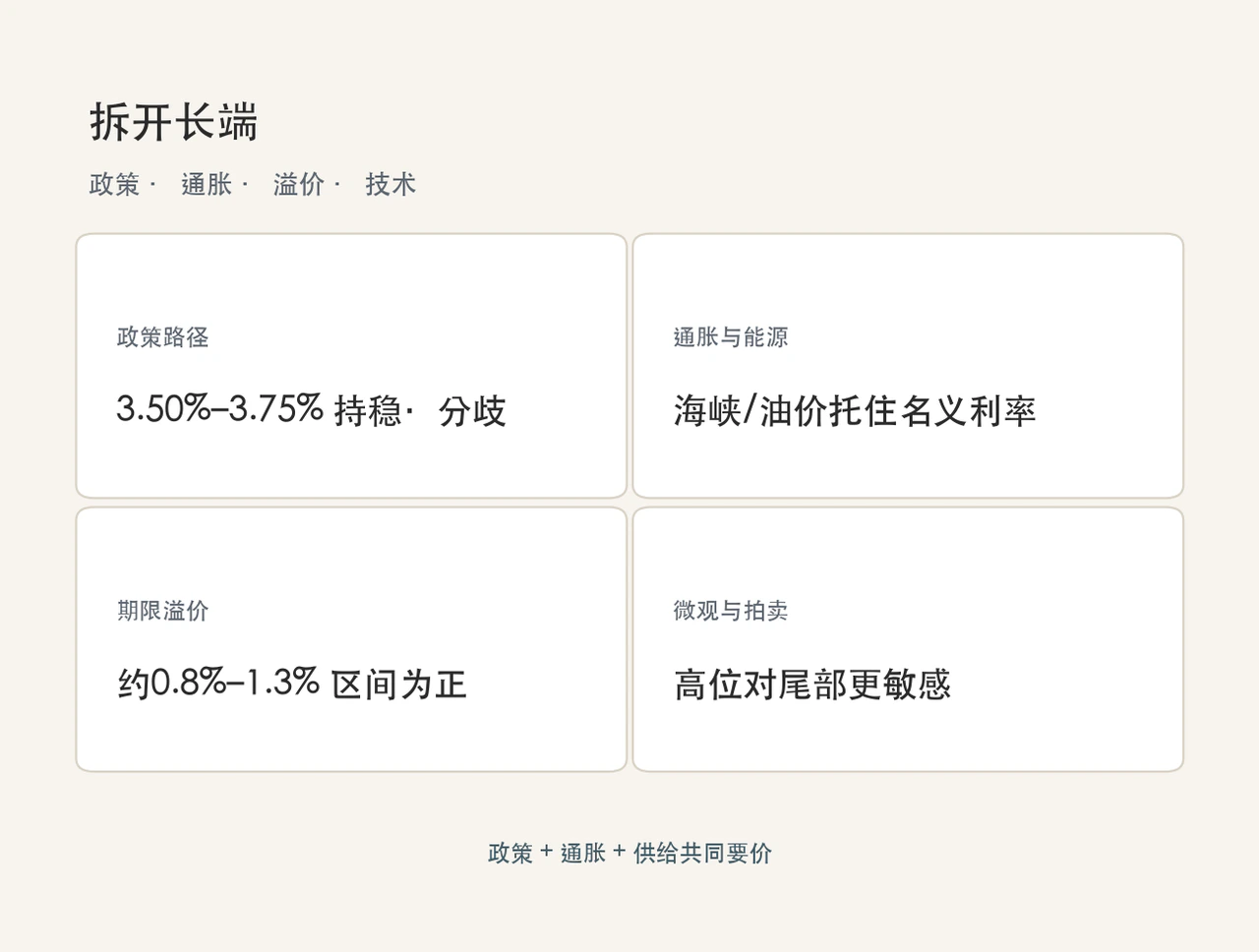 长端四块拆解：政策、通胀、期限溢价、微观