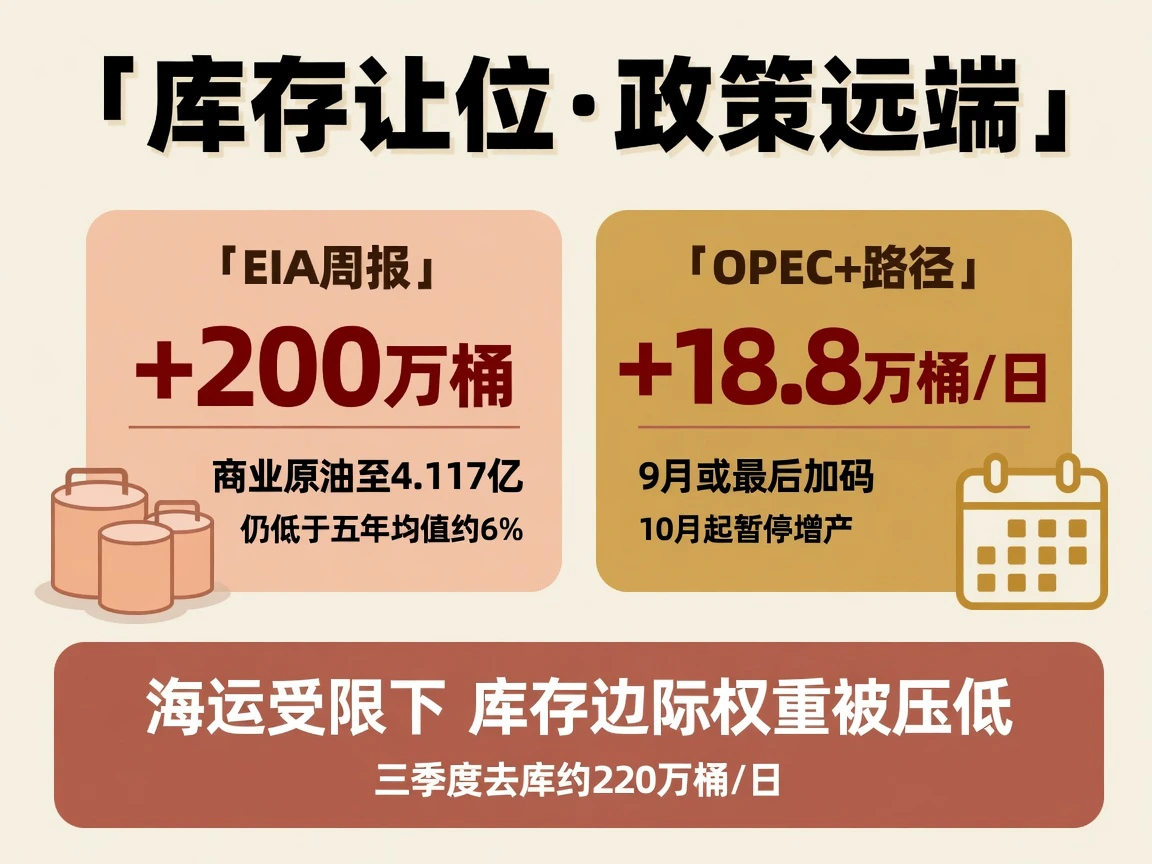 EIA商业原油累库200万桶至4.117亿桶;OPEC+或9月再增18.8万桶/日后10月起暂停增产
