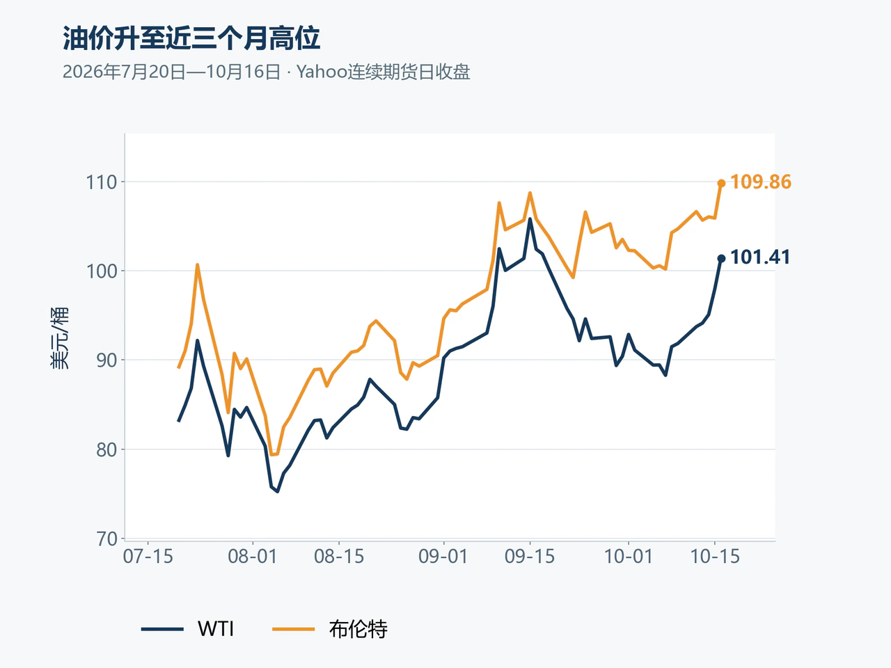 油价升至近三个月高位
