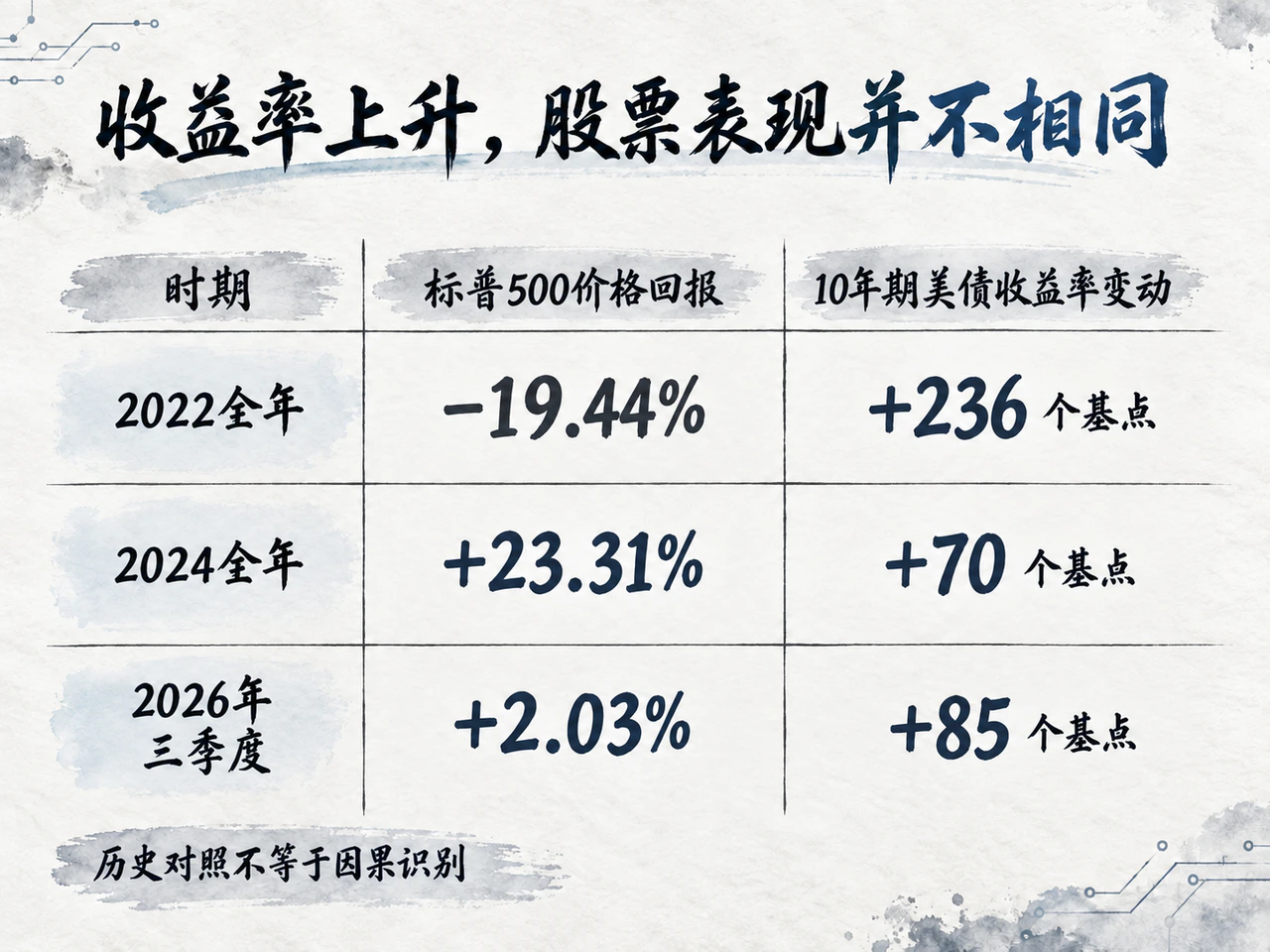 收益率上升，股票表现并不相同